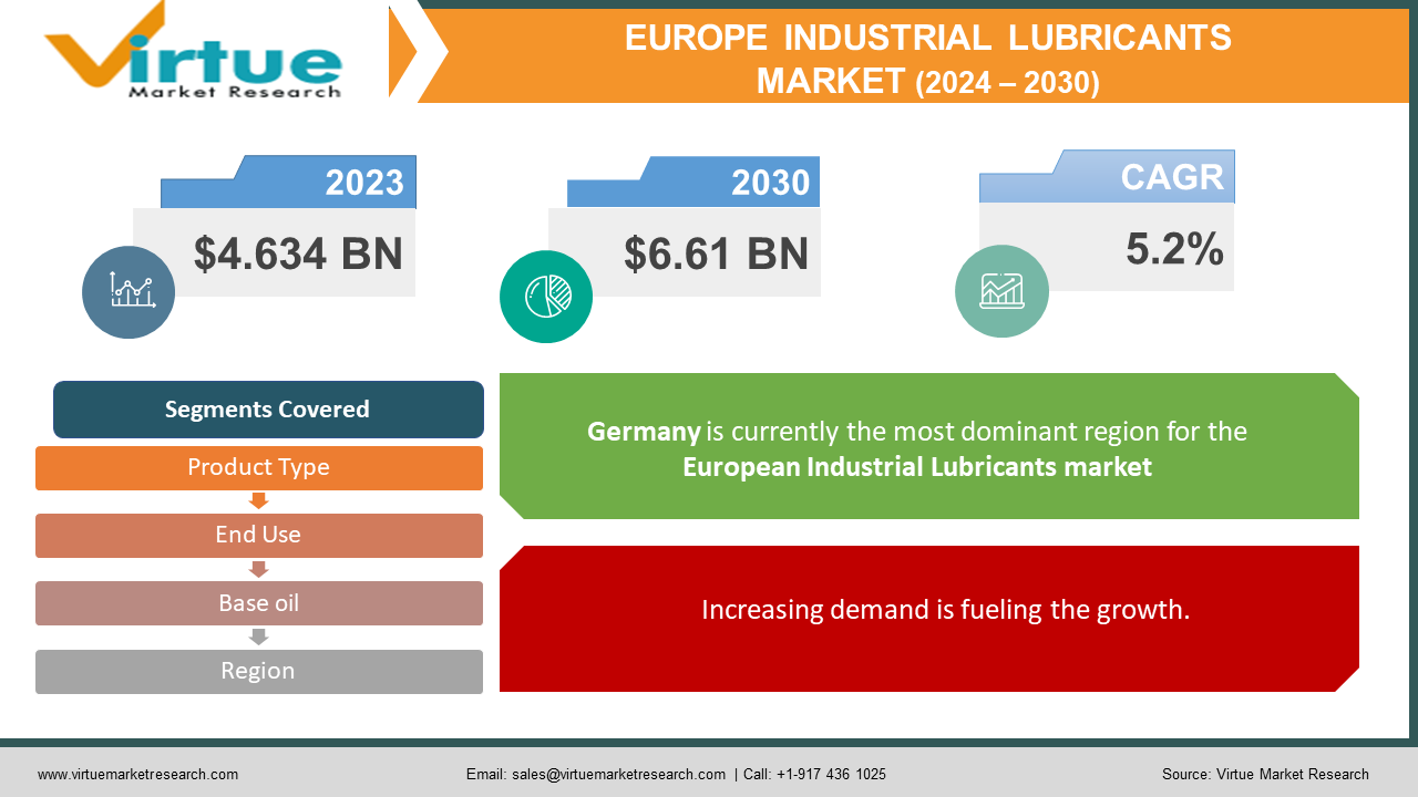 Europe Industrial Lubricants Market 