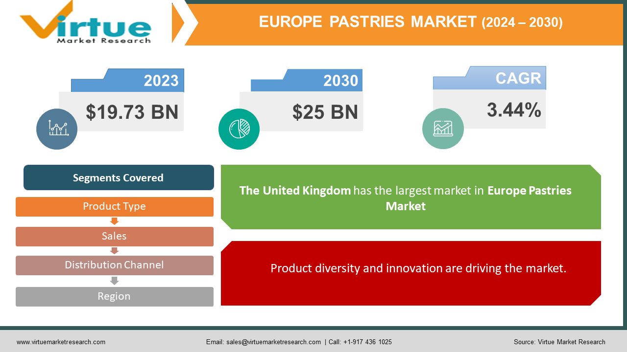 Europe Pastries Market