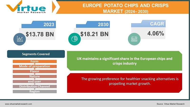 Europe Potato Chips and Crisps Market 