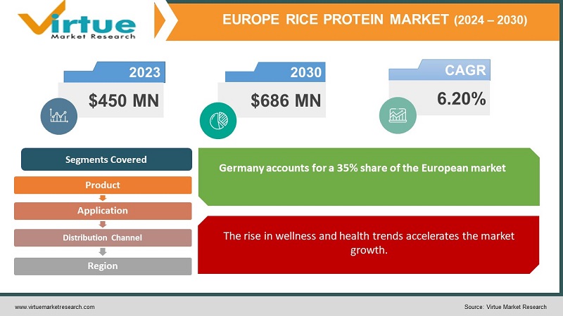 Europe Rice Protein Market