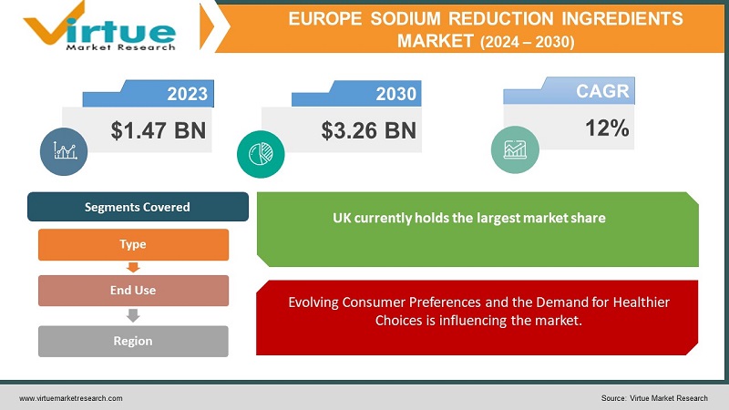Europe Sodium Reduction Ingredients Market