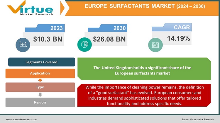 Europe Surfactants Market