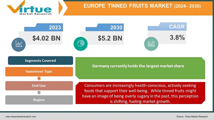 Europe Tinned Fruits Market
