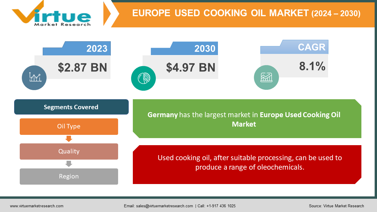 Europe Used Cooking Oil Market