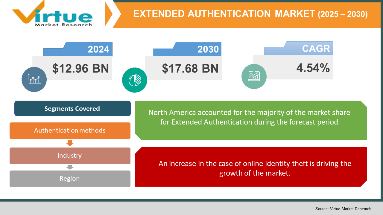 Extended Authentication Market Share