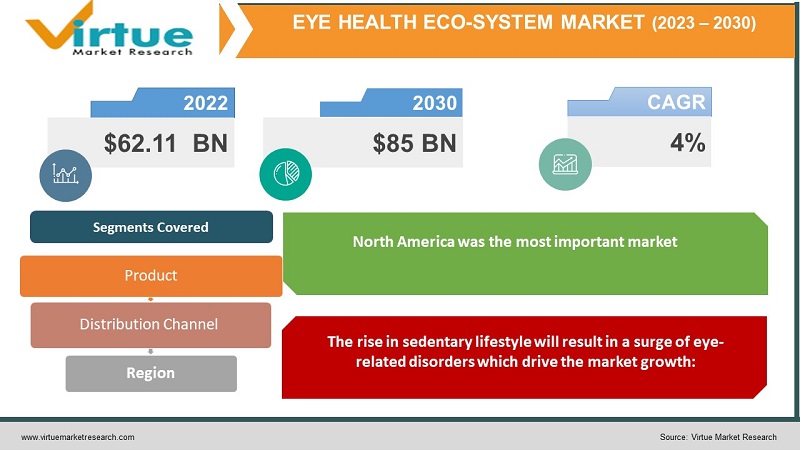 Eye Health Eco-System Market