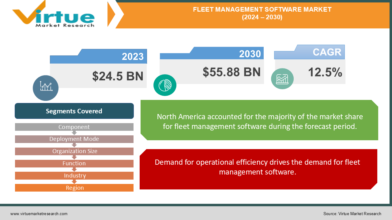 Fleet Management Software Market | Size, Share, Growth | 2024 - 2030