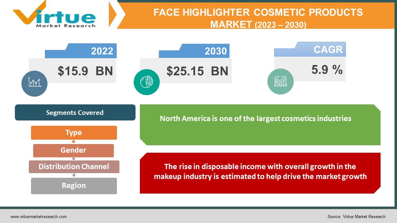 Face Highlighter Cosmetic Products Market