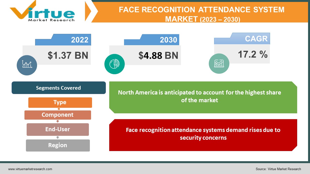 Face Recognition Attendance System Market