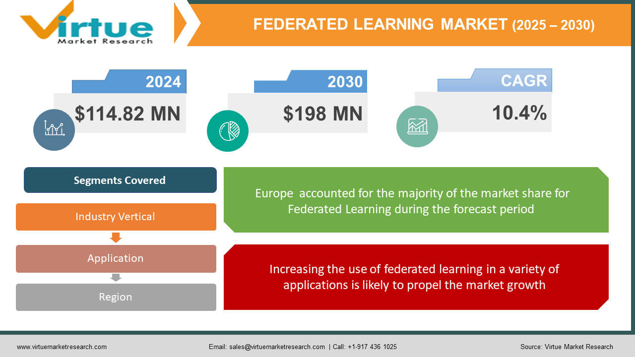 Federated Learning Market 