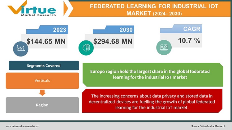 Federated Learning for Industrial IoT Market