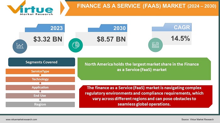 Finance as a Service (FaaS) Market