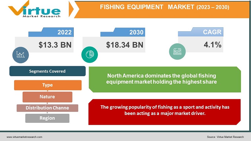 Fishing Equipment Market