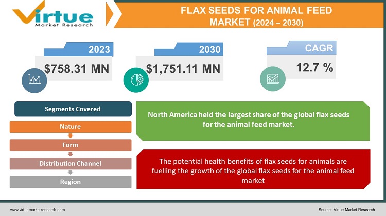 Flax Seeds for Animal Feed Market