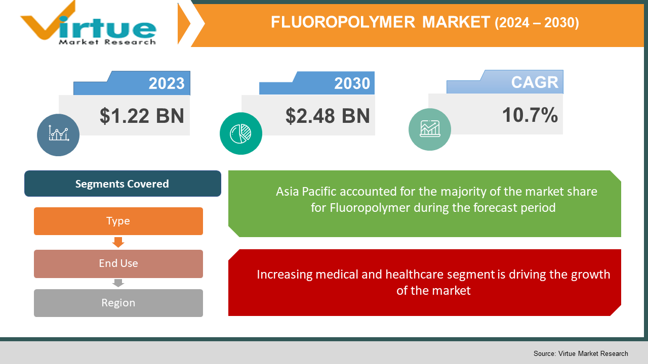 Fluoropolymer Market 