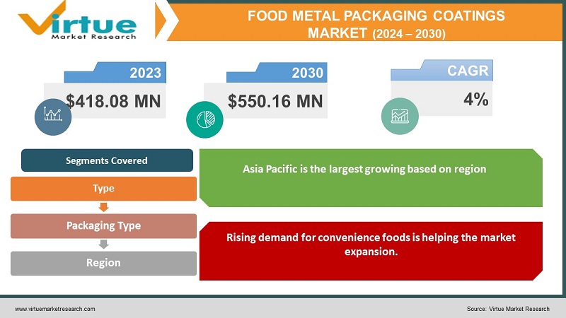Food Metal Packaging Coatings Market
