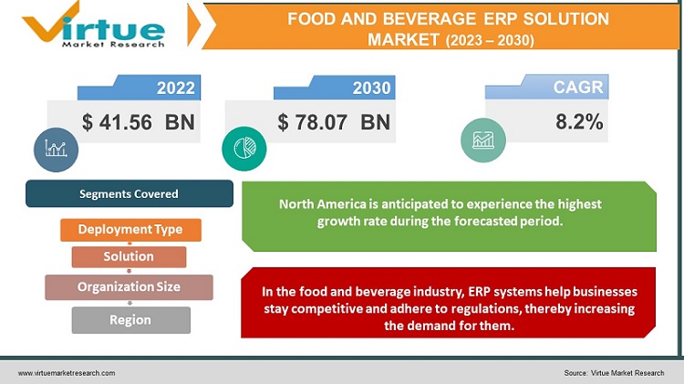 Food & Beverage ERP Solution Market