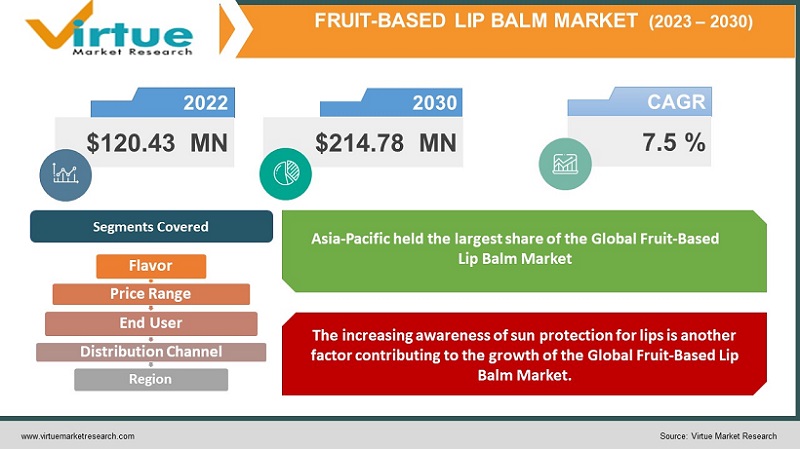 Global Fruit-Based Lip Balm Market 