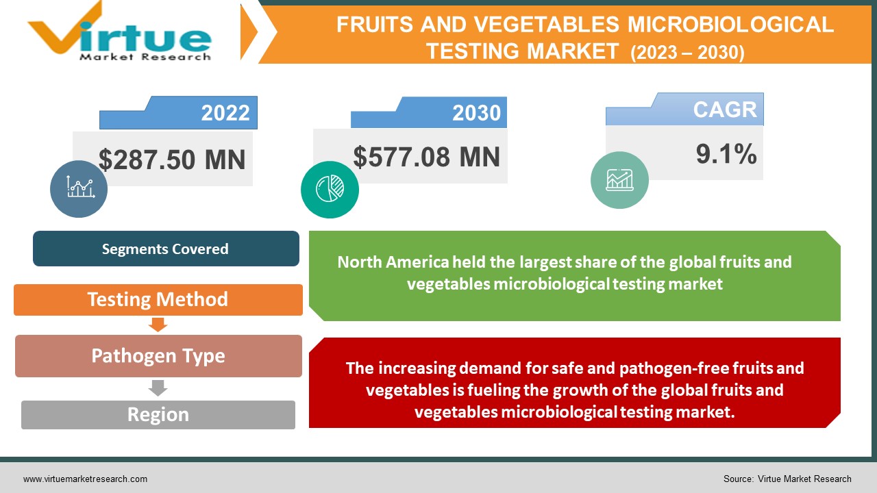 fruits and vegetables microbiological testing market