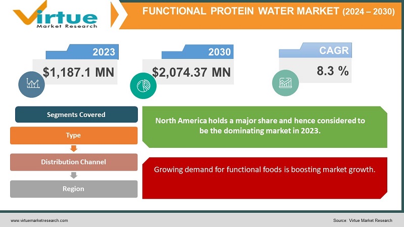 Functional Protein Water Market