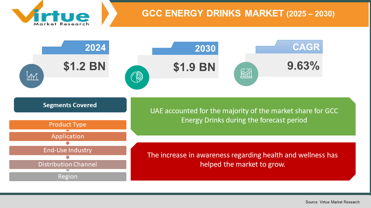 GCC Energy Drinks Market