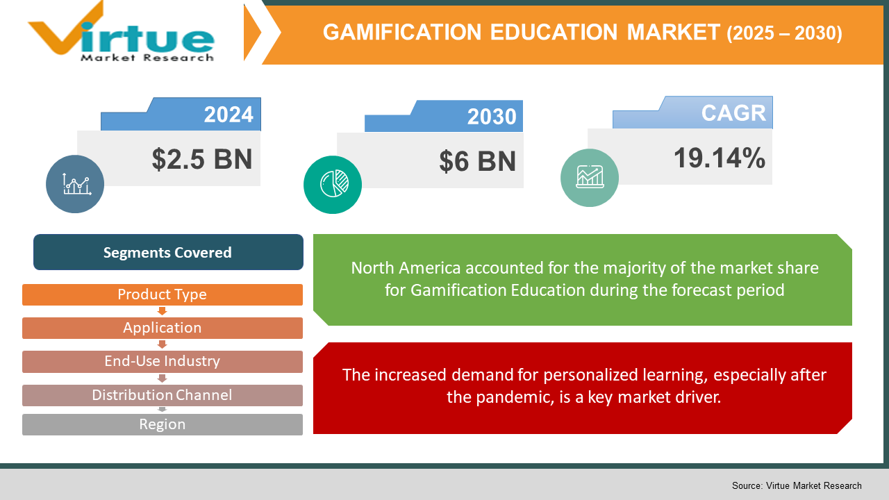 Gamification Education Market 