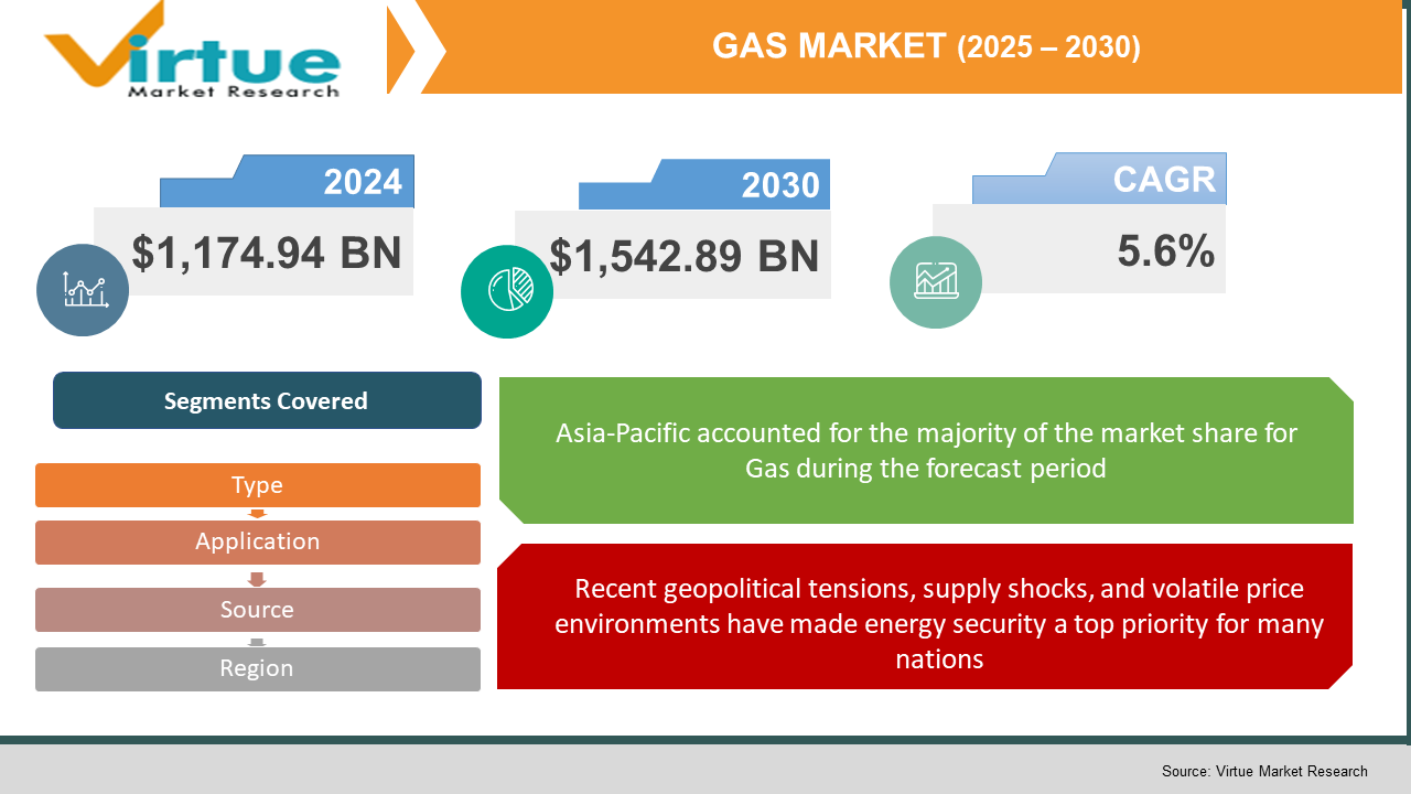 Gas Market 