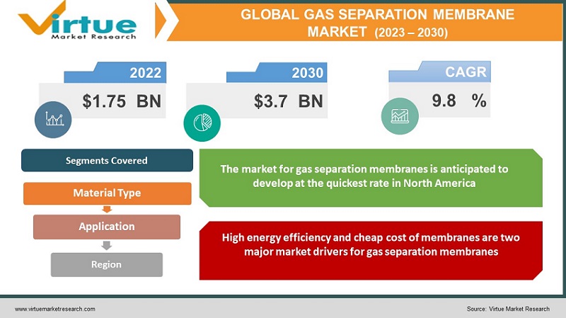 gas separation membrane market