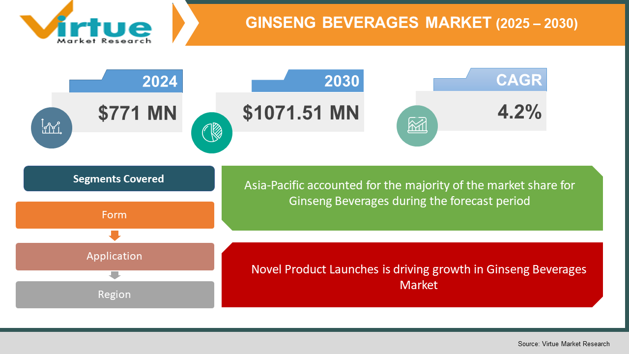 Ginseng Beverages market