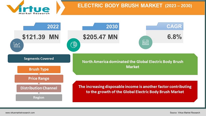  Electric Body Brush Market Size (2023 - 2030):