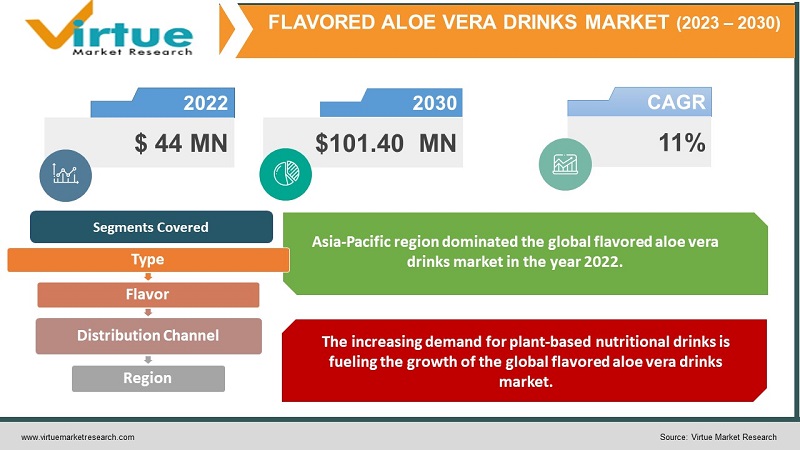 Global Flavored Aloe Vera Drinks Market