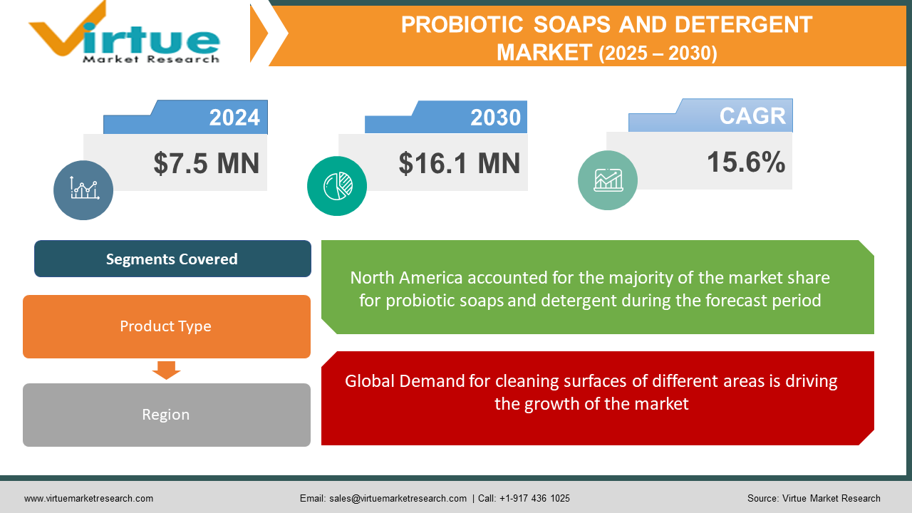 Global Probiotic Soaps and Detergent Market