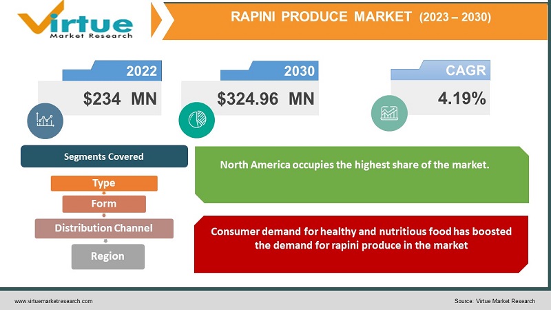 Rapini Produce Market Size
