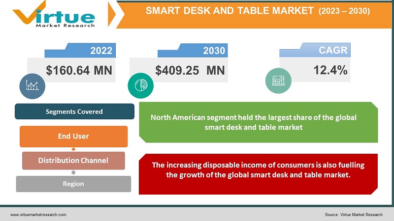 Global Smart Desk and Table Market