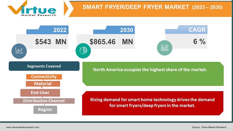 Global Smart Fryer/Deep Fryer Market