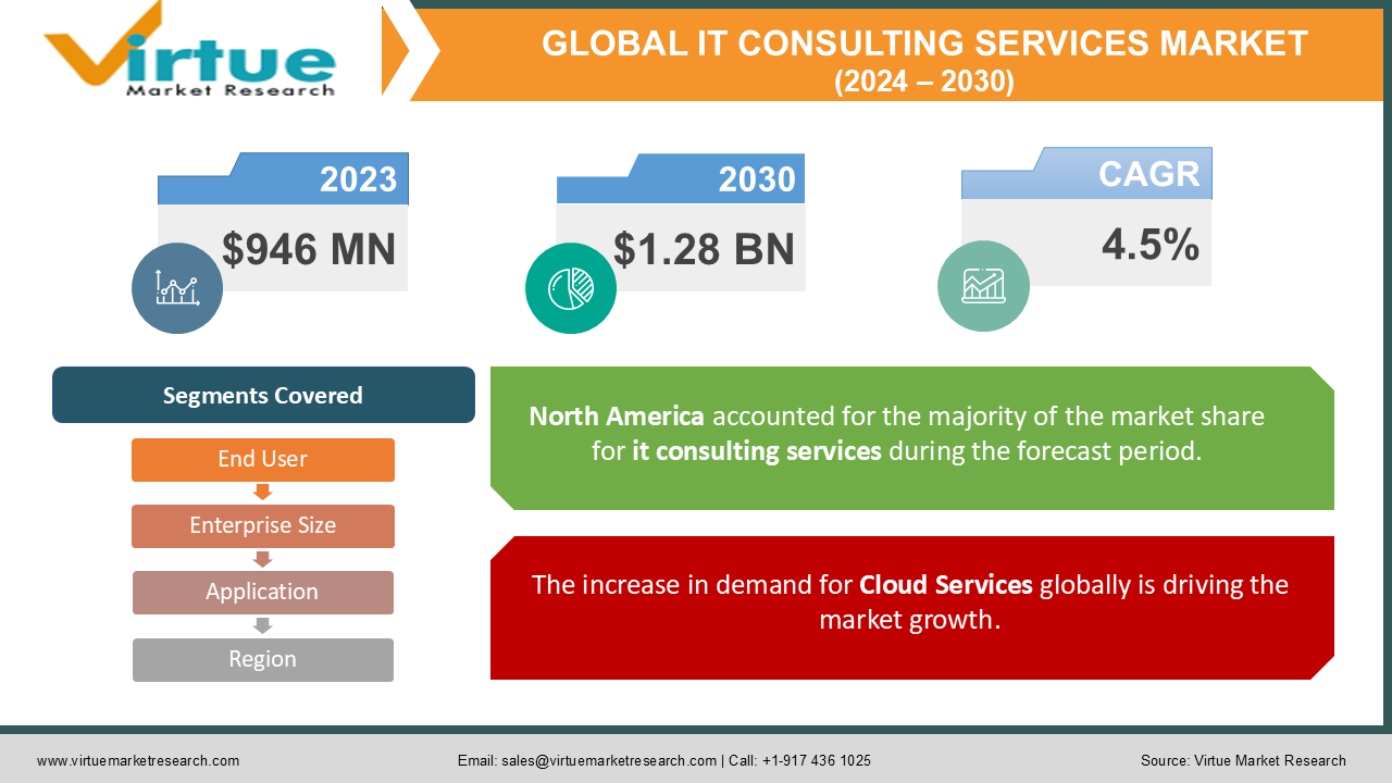 Global IT Consulting Services Market Size, Share, Growth Analysis