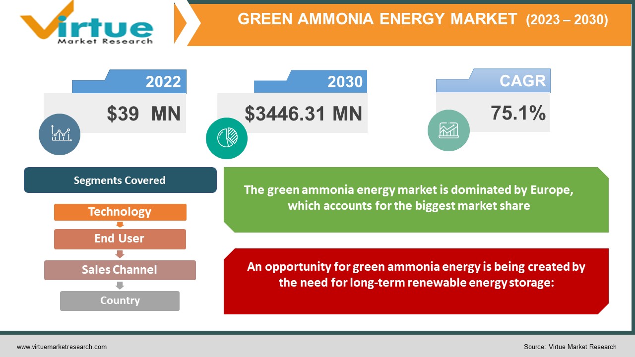 green ammonia energy market