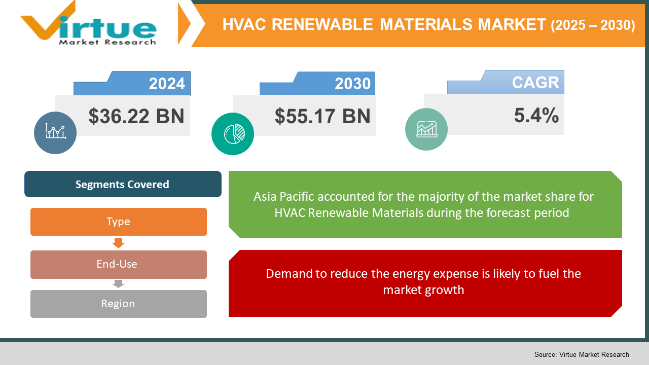 HVAC RENEWABLE MATERIALS MARKET