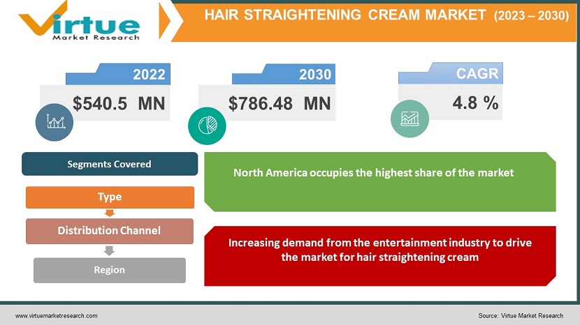 Global Hair Straightening Cream Market