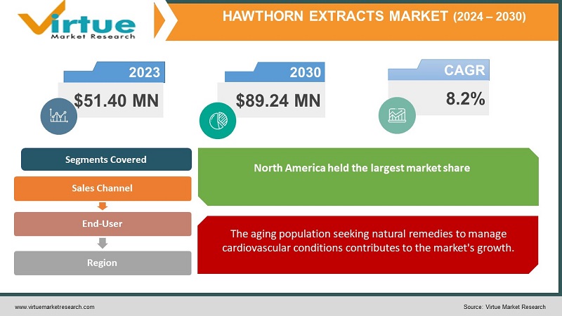 Hawthorn Extracts Market