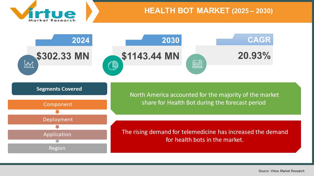 Health Bot Market