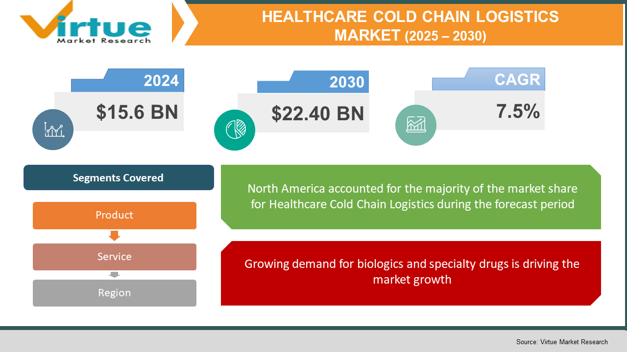 Healthcare Cold Chain Logistics Market