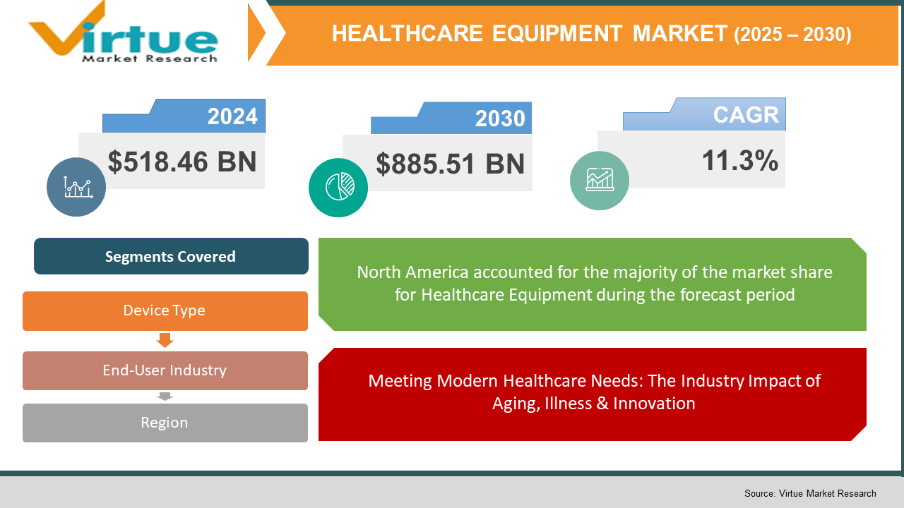 Healthcare Equipment Market