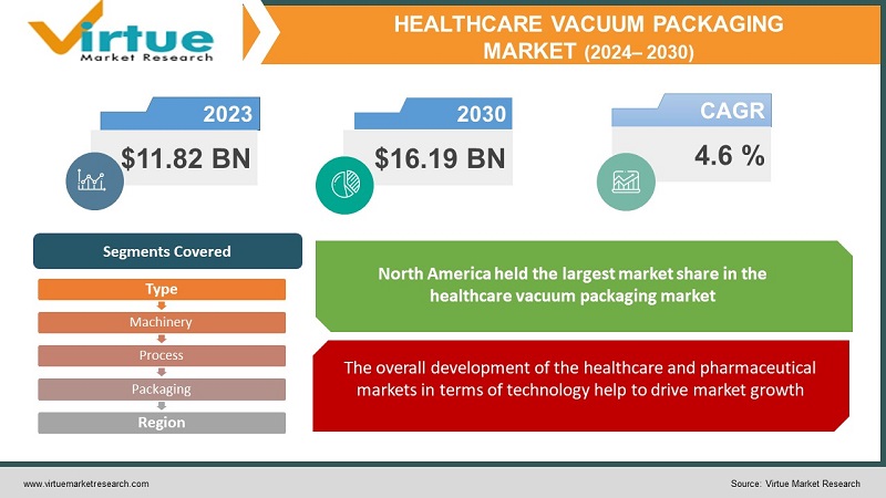 Healthcare Vacuum Packaging Market