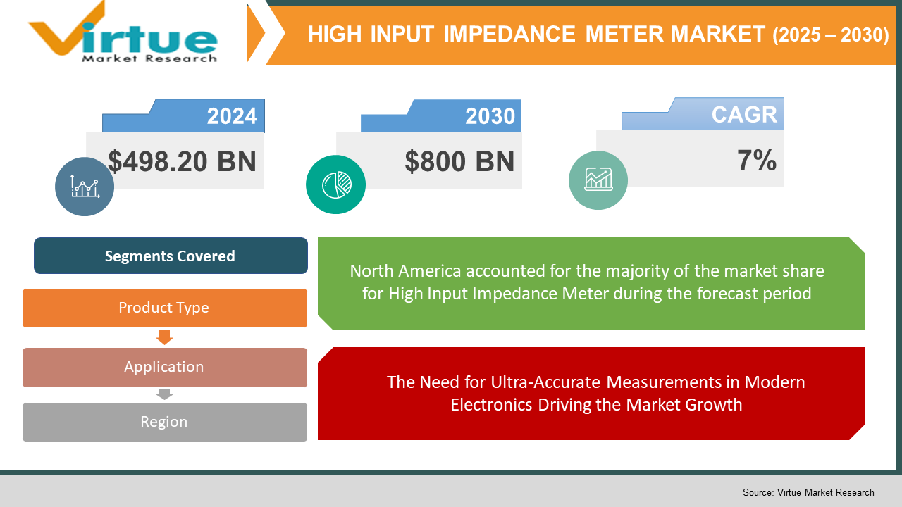 High Input Impedance Meter Market