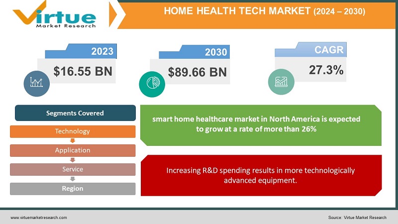 Home health tech market