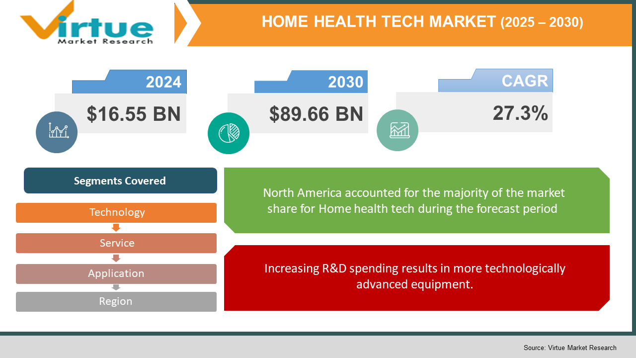 Home health tech market