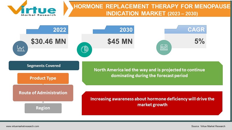 Hormone Replacement Therapy for Menopause Indication