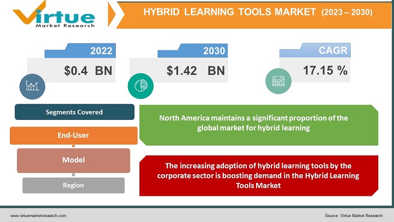 Hybrid Learning Tools Market Size (2023 – 2030)