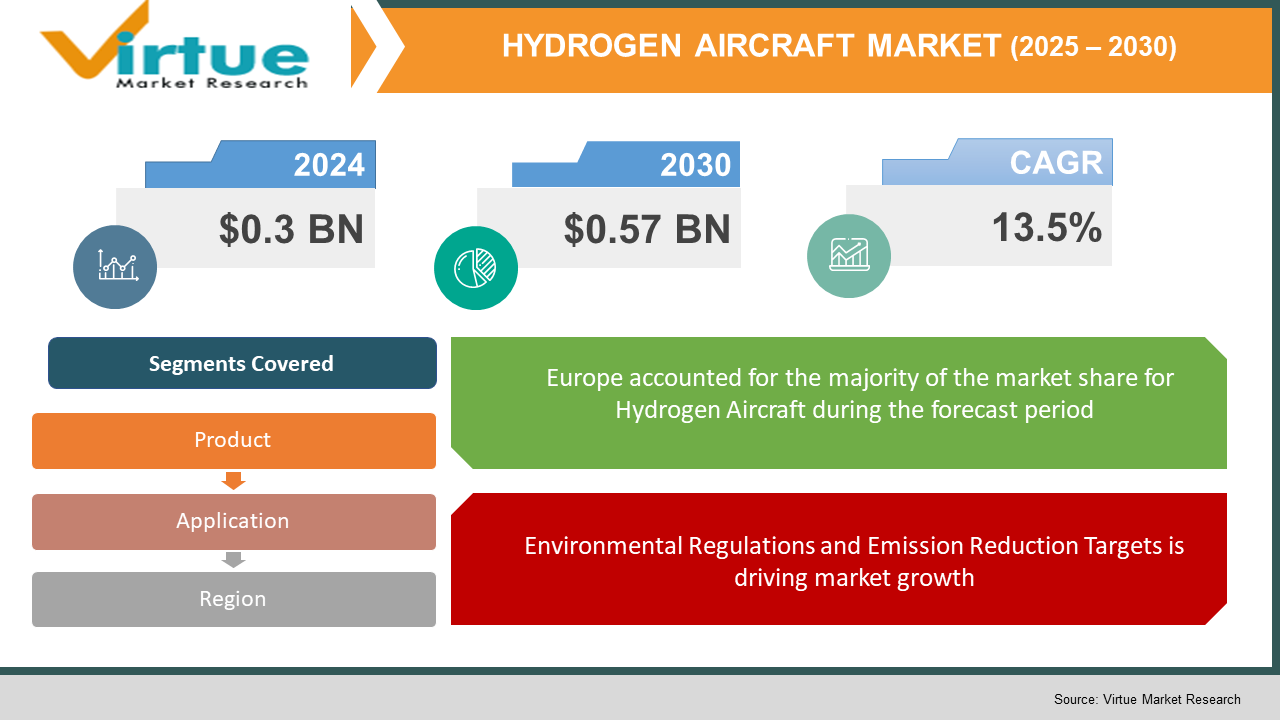 Hydrogen Aircraft Market 